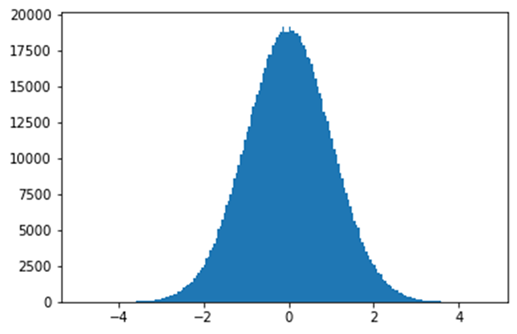Gráfica de array numpy con distribución gaussiana