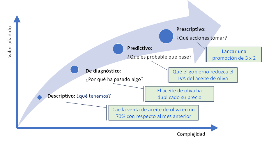 Valor añadido de las distintas fases del proceso de análisis de datos Vs Complejidad del análisis